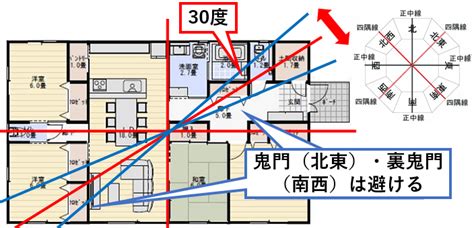 鬼門線|鬼門とは？【裏鬼門とは？】